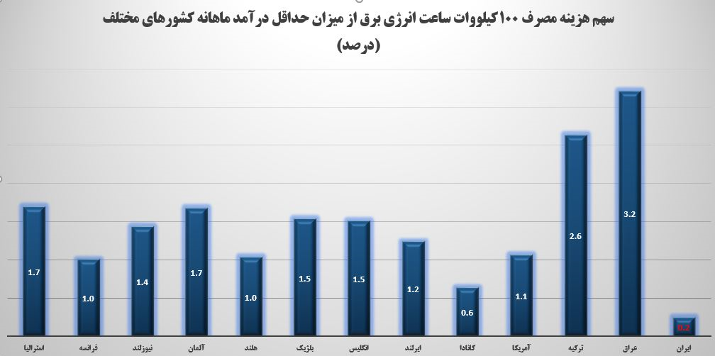 مردم کشورهای جهان برای تامین برق چقدر هزینه میکنند؟ مردم کشورهای جهان برای تامین برق چقدر هزینه میکنند؟