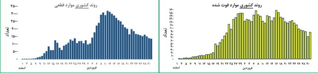 مشاهده پیک کرونا در ۵ استان/ رتبه نهم ایران در ابتلا به کووید ۱۹