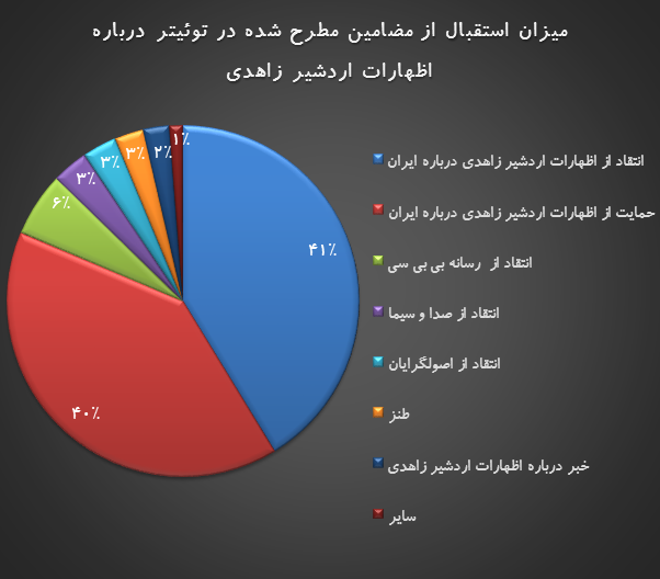 دو دستگی توئیتریها در برخورد با اظهارات اردشیر زاهدی دو دستگی توئیتریها در برخورد با اظهارات اردشیر زاهدی
