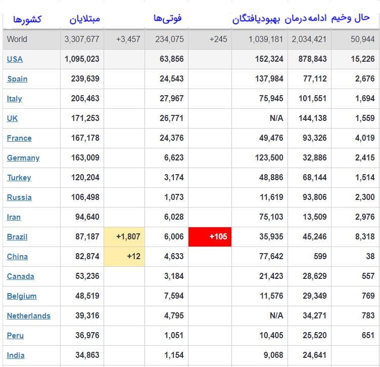 آمار مبتلایان به کرونا در جهان به بیش ۳ میلیون و ۳۰۰ هزار نفر رسید