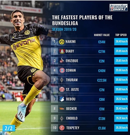 10 بازیکن سریع بوندس لیگا/مدافع مراکشی در صدر+عکس 10 بازیکن سریع بوندس لیگا/مدافع مراکشی در صدر+عکس
