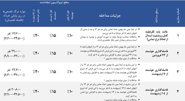 میانگین سنی مبتلایان و فوتی‌های کرونا در ایران