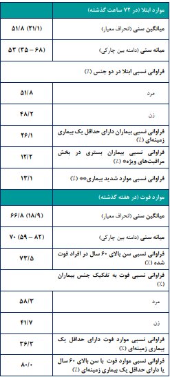 میانگین سنی مبتلایان و فوتی‌های کرونا در ایران