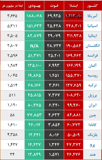 میانگین سنی مبتلایان و فوتی‌های کرونا در ایران