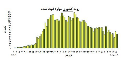 میانگین سنی مبتلایان و فوتی‌های کرونا در ایران