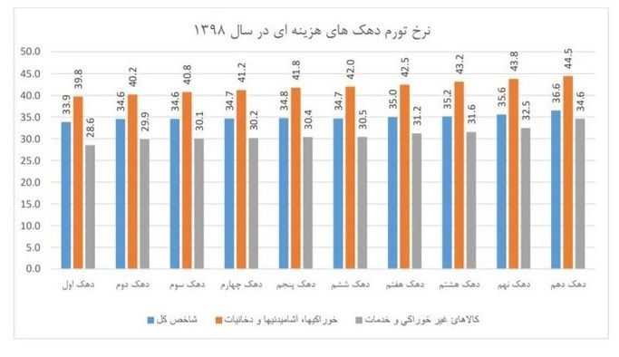 جزییات تورم ۳۴.۸ درصدی سال ۹۸/ کمترین و بیشترین نرخ تورم مربوط به کدام استان بود؟