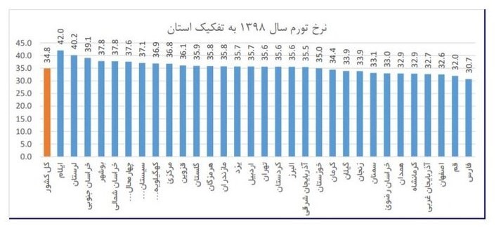 جزییات تورم ۳۴.۸ درصدی سال ۹۸/ کمترین و بیشترین نرخ تورم مربوط به کدام استان بود؟