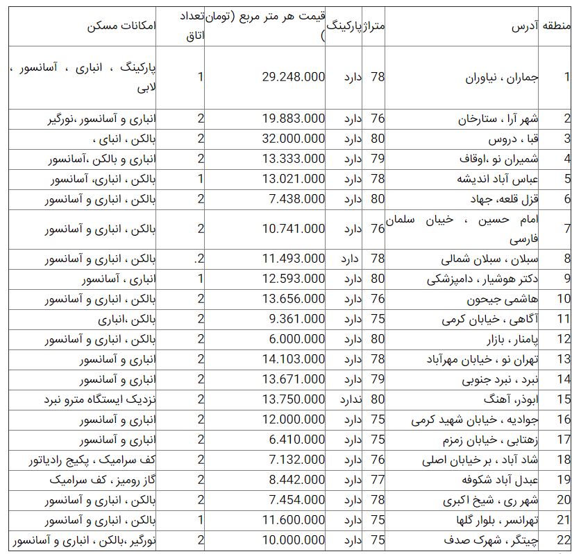 جدول| قیمت آپارتمان در تهران؛ ۱۸ اردیبهشت ۹۹ جدول| قیمت آپارتمان در تهران؛ ۱۸ اردیبهشت ۹۹