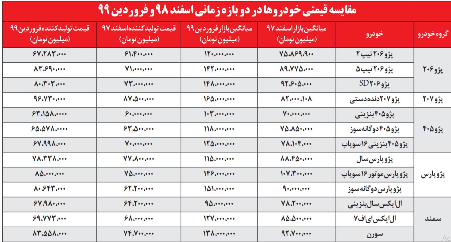 جهش قيمت در بازار خلوت خودرو جهش قيمت در بازار خلوت خودرو