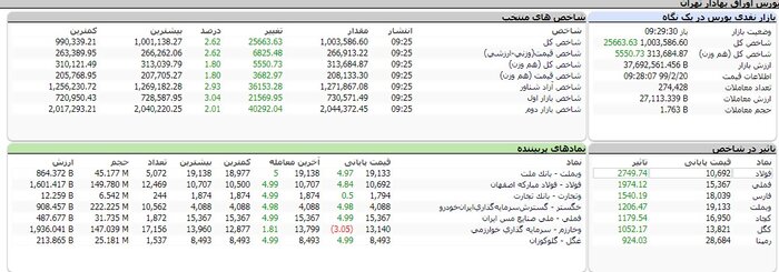 اتفاق تاریخی در بورس تهران؛ شاخص بورس یک میلیونی شد