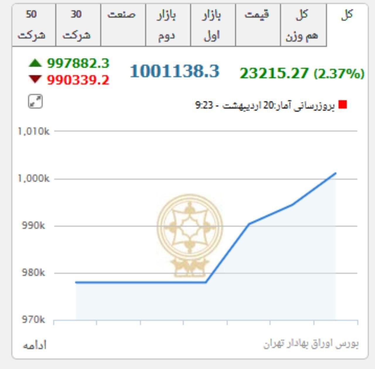 اتفاق تاریخی در بورس تهران؛ شاخص بورس یک میلیونی شد