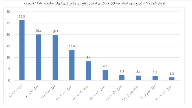 کدام منطقه پایتخت بیشترین رشد قیمت مسکن را تجربه کرده است؟