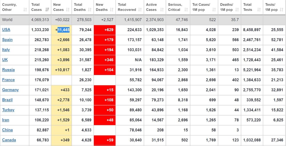 آخرین آمار جهانی کرونا؛ شمار مبتلایان از 4میلیون گذشت