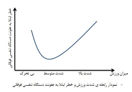 تناسب ورزش و ابتلا به عفونت دستگاه تنفسی در زمان شیوع کرونا + نمودار تناسب ورزش و ابتلا به عفونت دستگاه تنفسی در زمان شیوع کرونا + نمودار