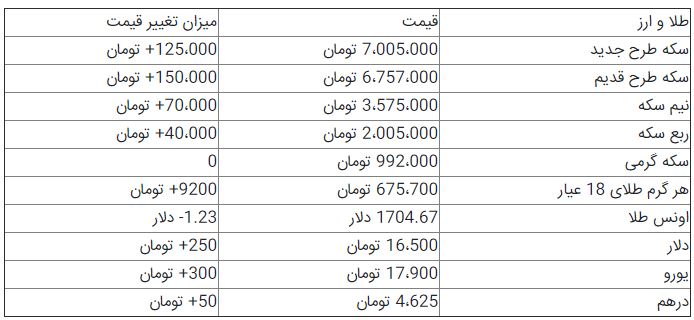 قیمت سکه و ارز/ سکه از مرز ۷ میلیون تومان عبور کرد+ جدول قیمت سکه و ارز/ سکه از مرز ۷ میلیون تومان عبور کرد+ جدول