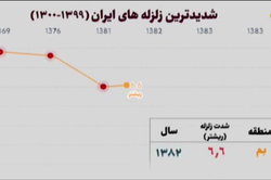 ۴۷ کیلومتر گسل در داخل شهر تهران است
