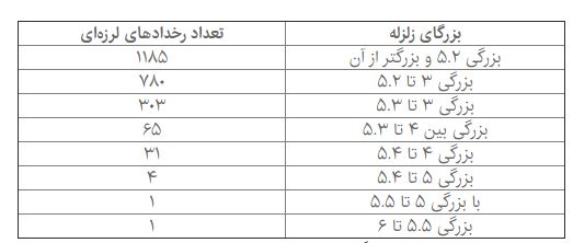 آیا زلزله‌های بزرگ دوره بازگشت دارند؟