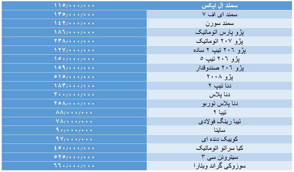 آرامش نسبی در بازار خودرو/ساینا ۹۰ میلیون قیمت خورد