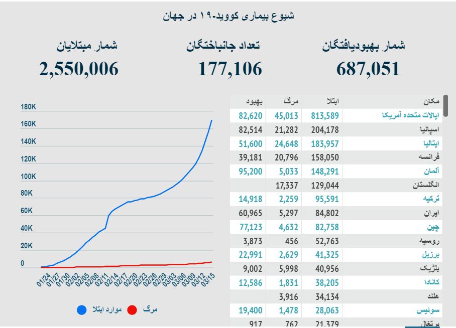 شیوع کرونا؛ شمار مبتلایان در جهان به ۲.۵ میلیون نفر رسید/ بیش از ۱۷۱ هزار نفر فوت شده‌اند