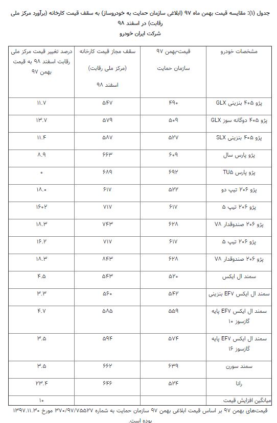 درصد تغییرات قیمتی انواع خودروهای ایرانخودرو و سایپا+قیمت های جدید خودرو درصد تغییرات قیمتی انواع خودروهای ایرانخودرو و سایپا+قیمت های جدید خودرو