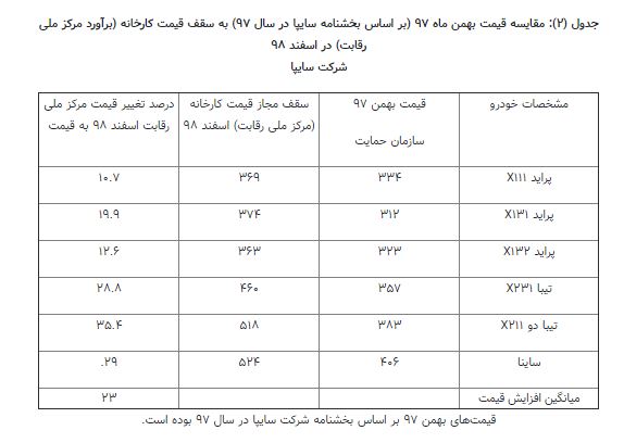 درصد تغییرات قیمتی انواع خودروهای ایرانخودرو و سایپا+قیمت های جدید خودرو درصد تغییرات قیمتی انواع خودروهای ایرانخودرو و سایپا+قیمت های جدید خودرو