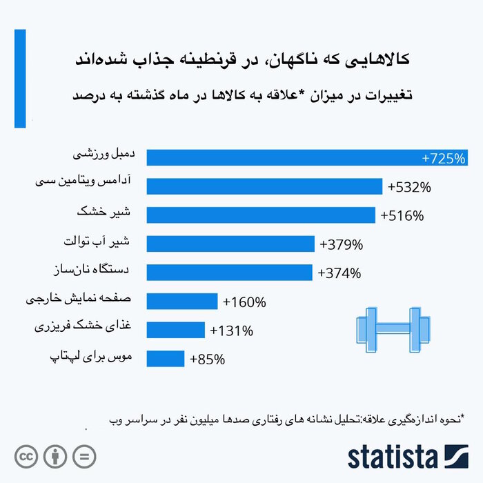 بازار چه کالاهایی در دوران قرنطینه داغ شد؟ بازار چه کالاهایی در دوران قرنطینه داغ شد؟