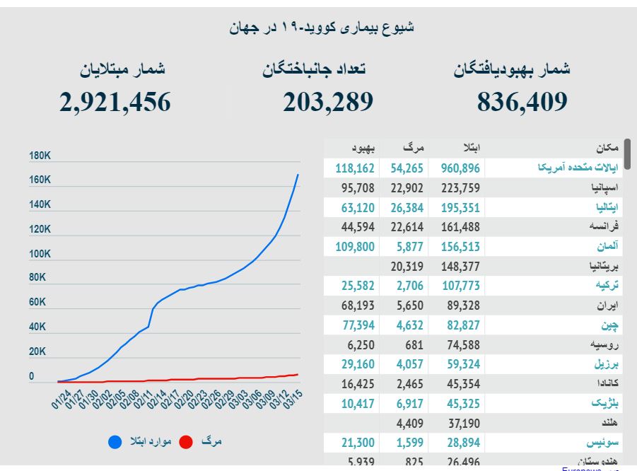 ابتلای بیش از ۲.۸ میلیون نفر در جهان به کرونا؛ ۲۰۰ هزار فوت شده&zwnj;اند