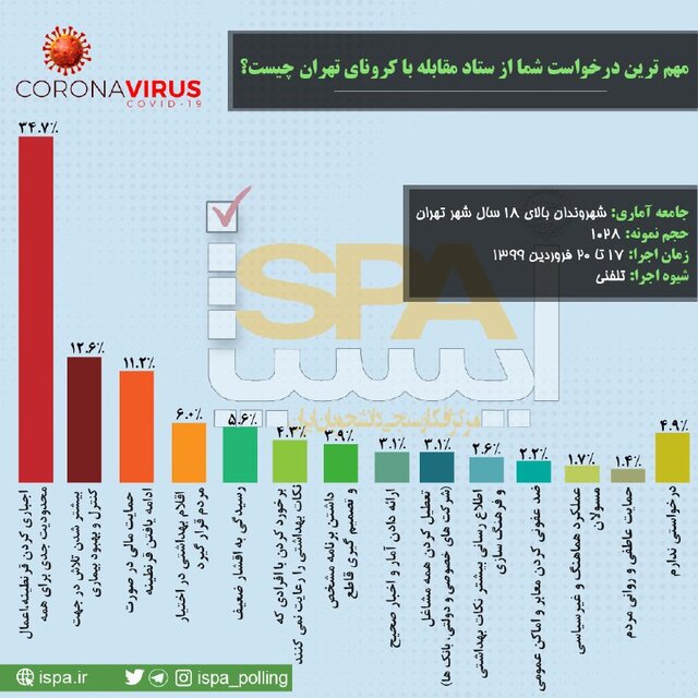 مهمترین مشکل خانواده های تهرانی در صورت ادامه شیوع کرونا مهمترین مشکل خانواده های تهرانی در صورت ادامه شیوع کرونا
