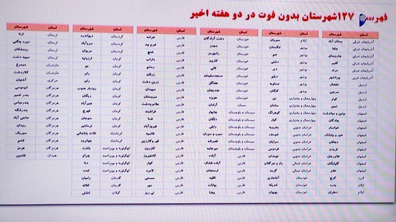 فهرست ۱۲۷ شهر بدون فوتی کرونا در دو هفته اخیر اعلام شد+اسامی