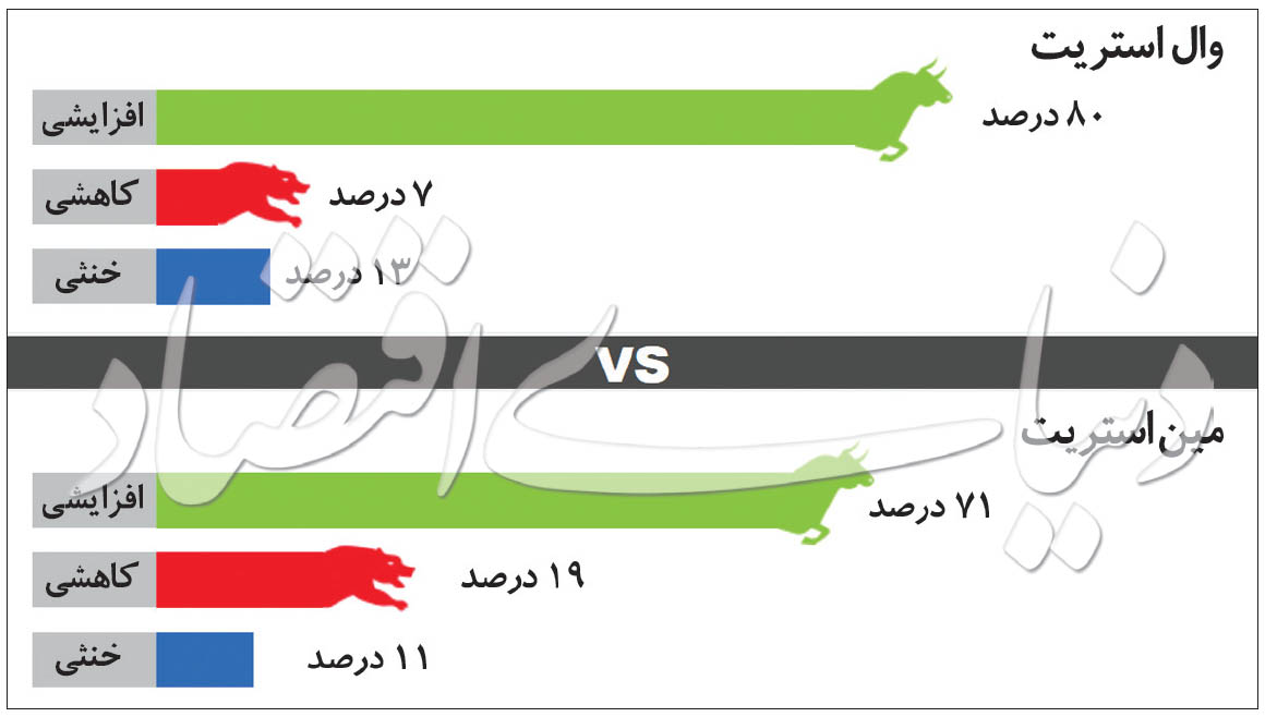 طلا در روزهای آینده چه روندی را پیش خواهد گرفت؟
