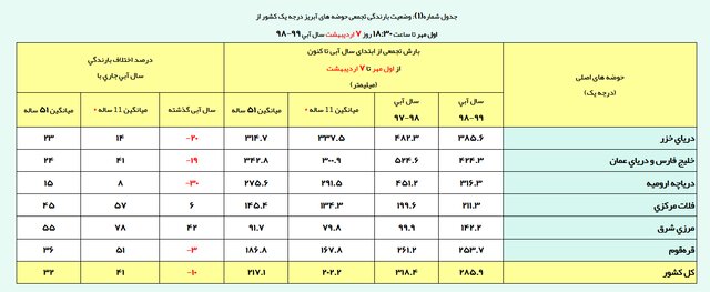 احتمال وقوع سیلاب در ۱۲ استان