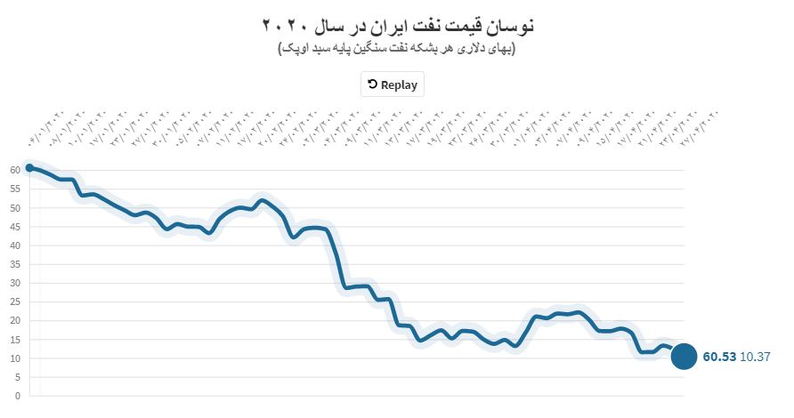 نفت ایران ۱۰ دلار شد