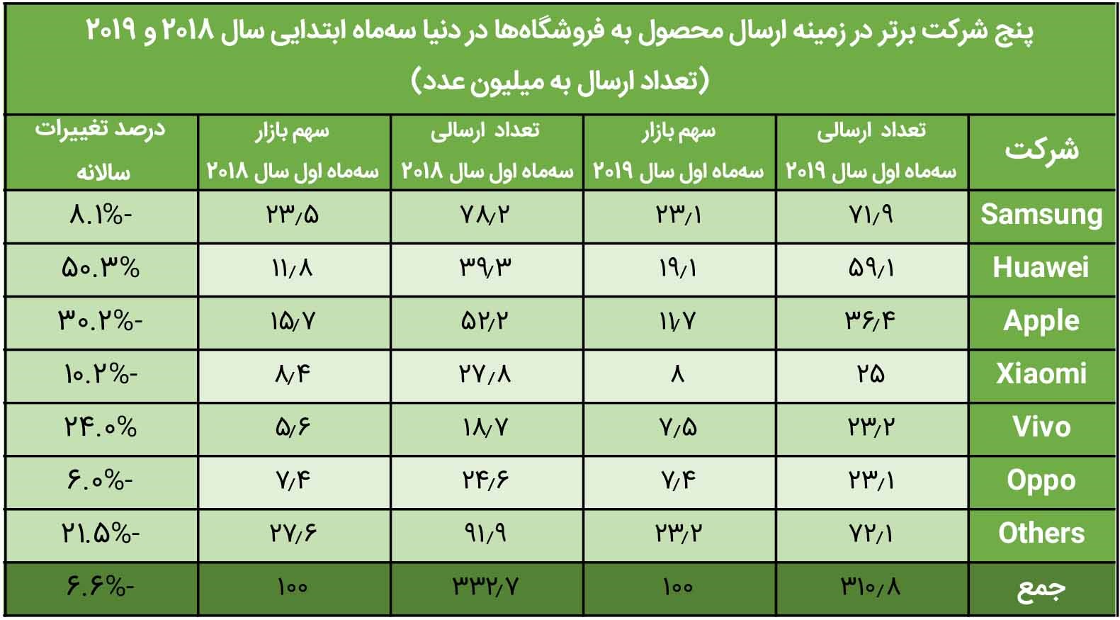 بازار گوشی&zwnj;های چین در دست&zwnj;های هوآوی