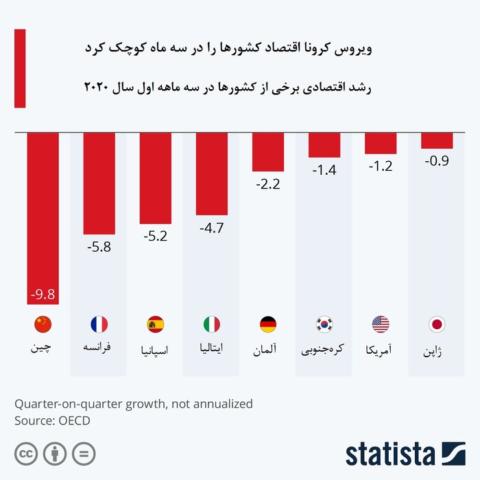 کرونا در سه ماه، چه بلایی بر سر اقتصاد آورد؟ کرونا در سه ماه، چه بلایی بر سر اقتصاد آورد؟