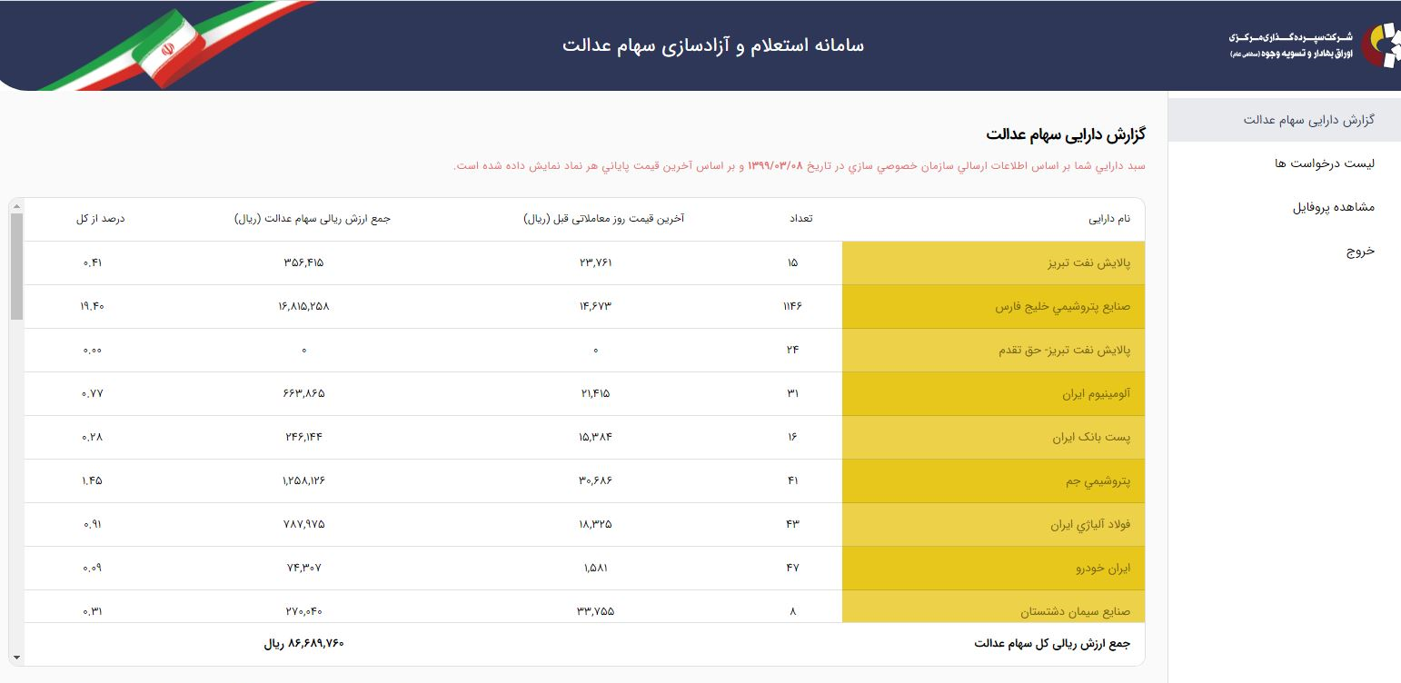 مفت‌خری سهام عدالت مردم/ بانک‌ها می‌گویند فقط ۴۵۰ هزار تومان می‌دهیم