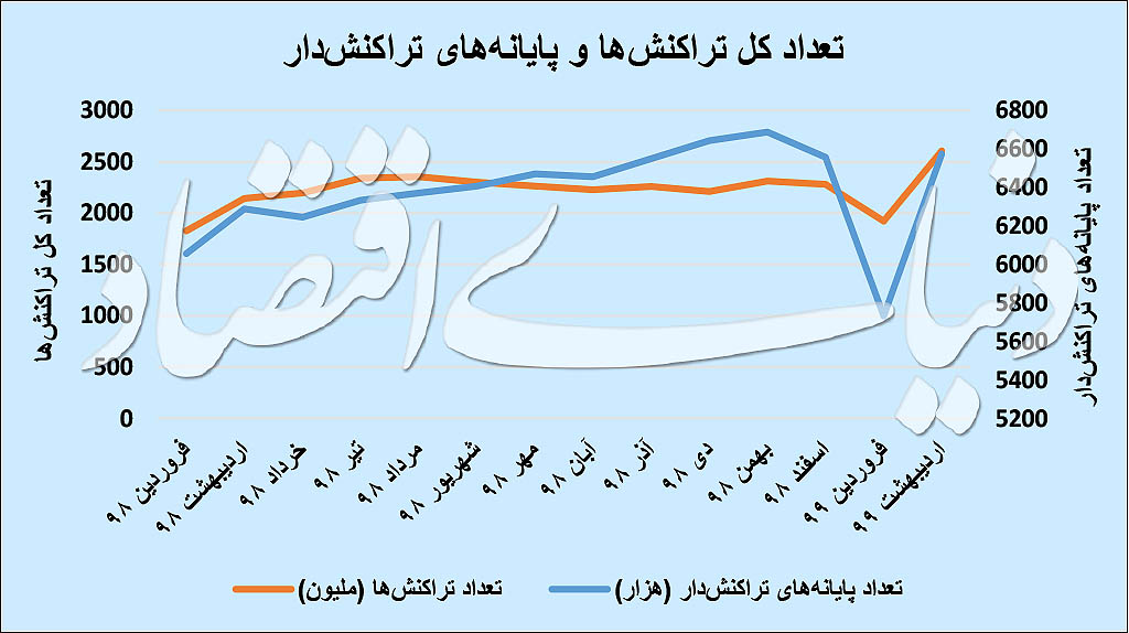 تراکنشها دو برابر شد؛ چرخه رکود رو به پایان است؟ تراکنشها دو برابر شد؛ چرخه رکود رو به پایان است؟
