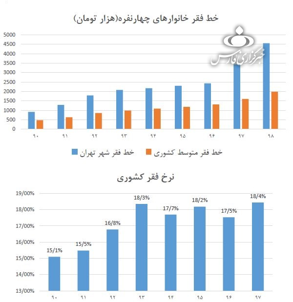 خط فقر در تهران ظرف ۲ سال از ۲.۵ به ۴.۵ میلیون تومان رسید+نمودار