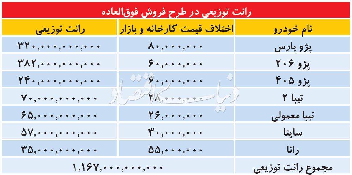 ۱۲۰۰ میلیارد تومان رانت قرعهکشی خودرو ۱۲۰۰ میلیارد تومان رانت قرعهکشی خودرو