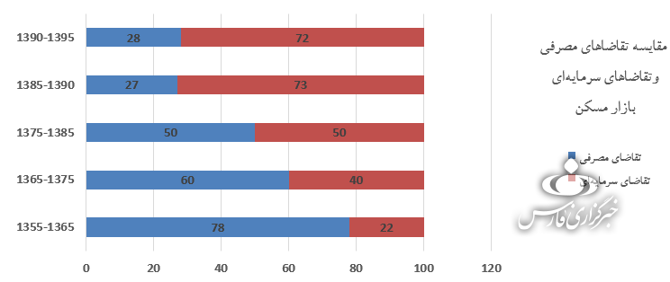 ابراز نارضایتی روحانی از جهش قیمت مسکن/مسئول نظارت بر تورم افسارگسیخته مسکن کیست؟