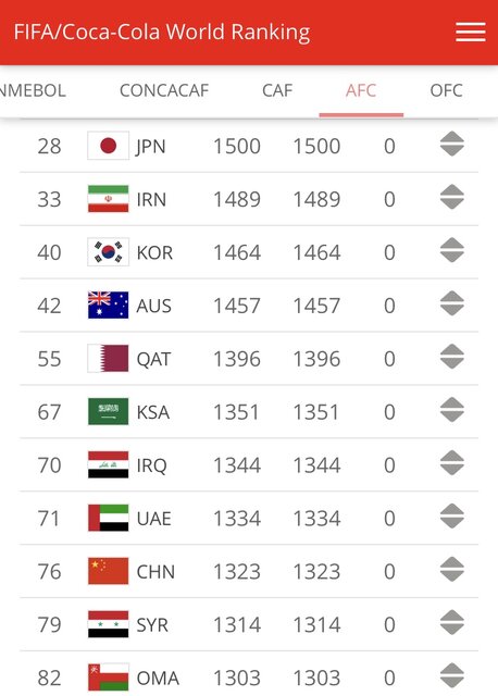 رنکینگ جدید فیفا؛ ایران دوم آسیا و ۳۳ جهان رنکینگ جدید فیفا؛ ایران دوم آسیا و ۳۳ جهان