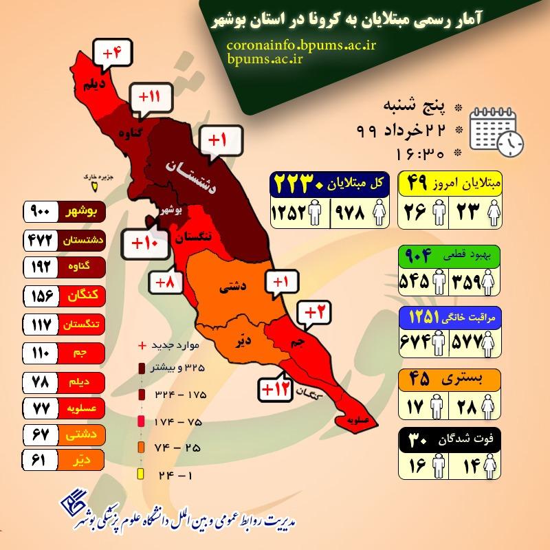 آمار رسمی بیماران کرونا به تفکیک استان‌ها؛ 22 خرداد 1399+جدول
