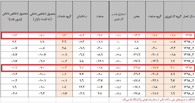 جزئیات رشد اقتصادی سال ۹۸