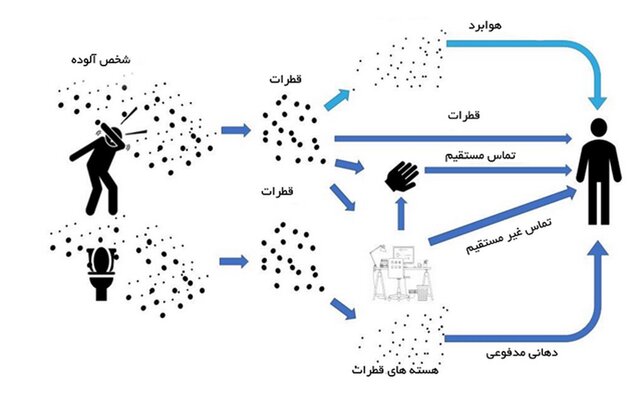افزایش احتمال انتقال کرونا در محیطهای بسته / لزوم استفاده از افزایش احتمال انتقال کرونا در محیطهای بسته / لزوم استفاده از