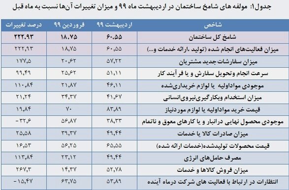 افزایش چشمگیر معاملات آپارتمانی در تهران