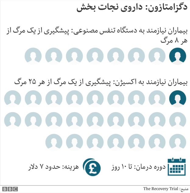 دگزامتازون؛ اولین دارویی که جان مبتلایان به کرونا را نجات می‌دهد