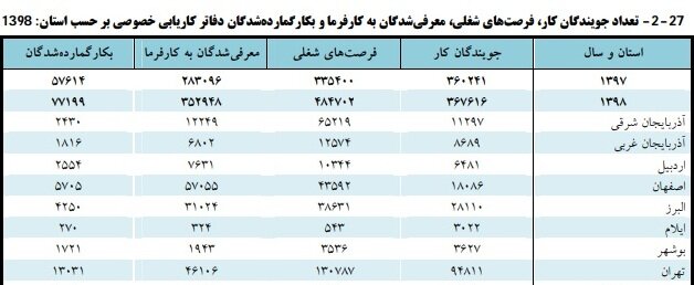 سال گذشته چند نفر دنبال کار بودند؟ سال گذشته چند نفر دنبال کار بودند؟