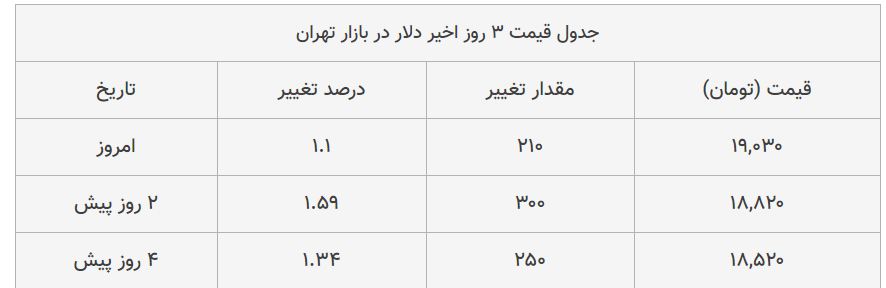 قیمت دلار از مرز ۱۹ هزار تومان گذشت| سکه در آستانه ۸ میلیون تومان قیمت دلار از مرز ۱۹ هزار تومان گذشت| سکه در آستانه ۸ میلیون تومان