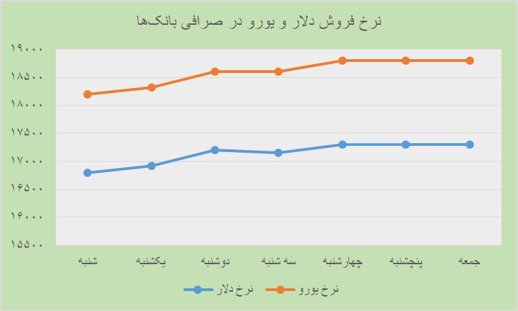چرا دلار دوباره اوج گرفته است؟ چرا دلار دوباره اوج گرفته است؟