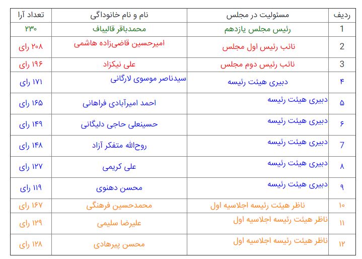 در جریان انتخابات هیات رئیسه مجلس یازدهم چه گذشت؟ در جریان انتخابات هیات رئیسه مجلس یازدهم چه گذشت؟