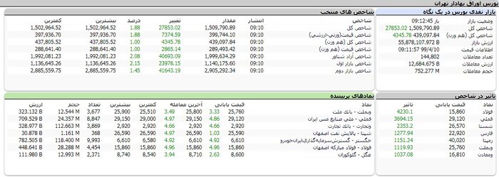عبور شاخص بورس از مرز ۱.۵ میلیون واحد عبور شاخص بورس از مرز ۱.۵ میلیون واحد